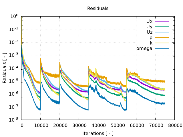 Axial Compressor Cfd Simulation 9 Axial Compressor Segment Tutorial Residuals
