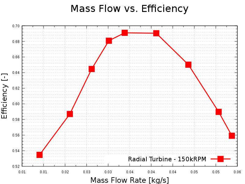 Radial Turbine Cfd Simulation 22 TurbomachineryCFD radial turbine compressible mass flow rate vs efficiency
