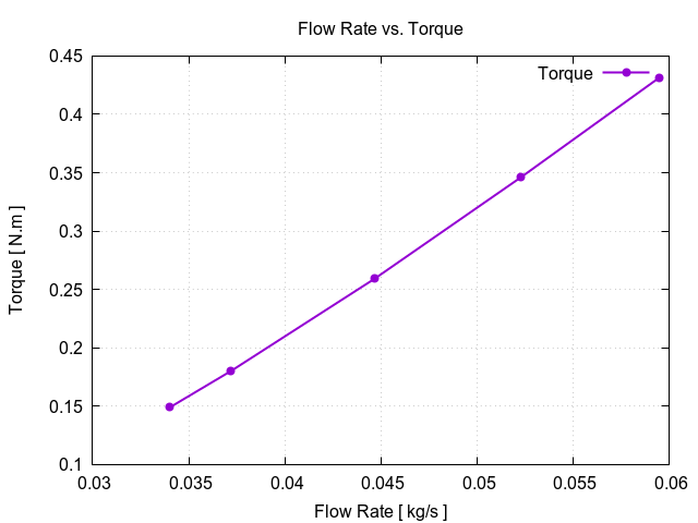 EveningTest 11 flowRateVsTorque 1 13