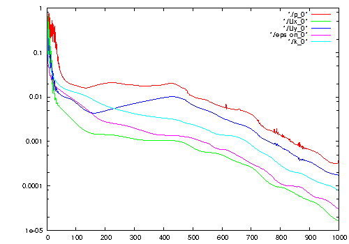Node88 8 openfoam tutorial backward facing step pitzDaily residuals