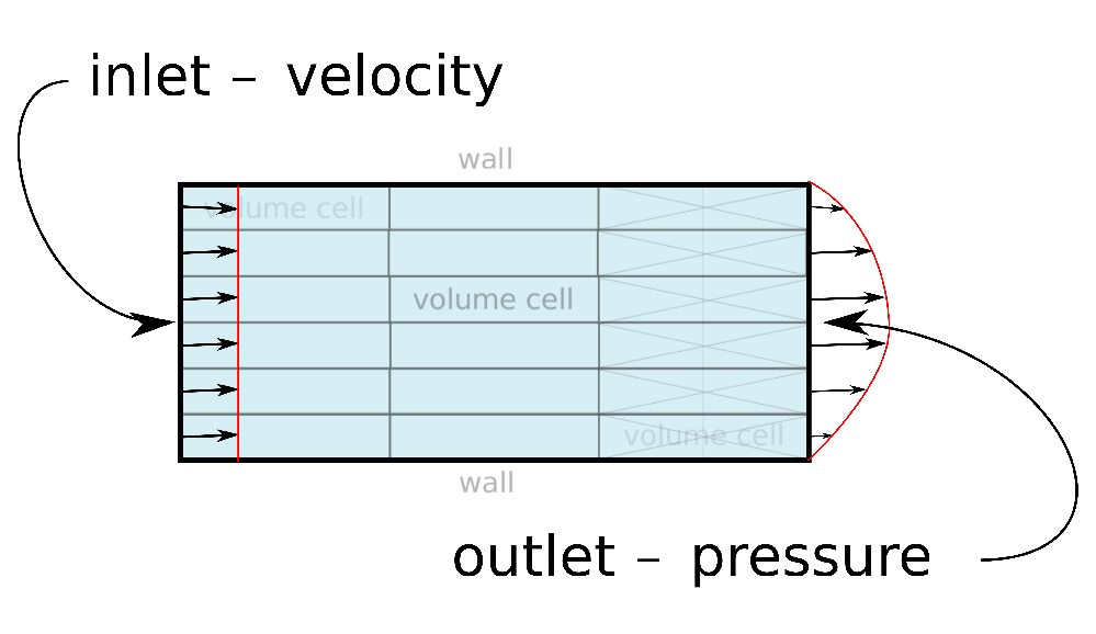 Node95 7 sketch general boundary conditions