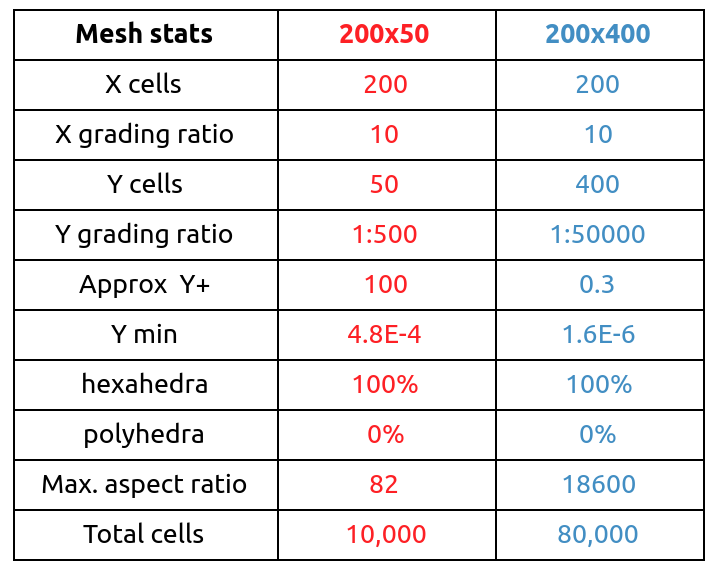 Flat Plate Benchmark 13 Turbulent flat plate tabular two meshes stats